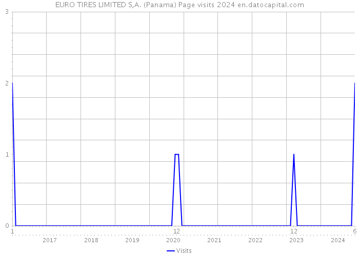 EURO TIRES LIMITED S,A. (Panama) Page visits 2024 