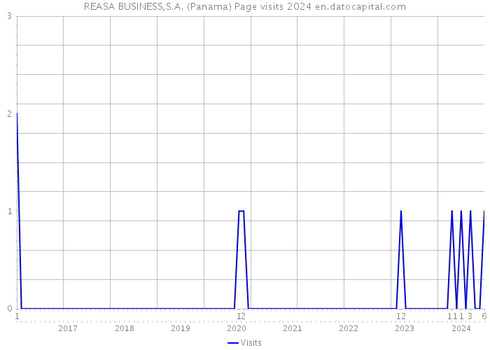 REASA BUSINESS,S.A. (Panama) Page visits 2024 