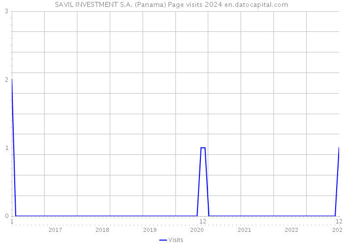 SAVIL INVESTMENT S.A. (Panama) Page visits 2024 