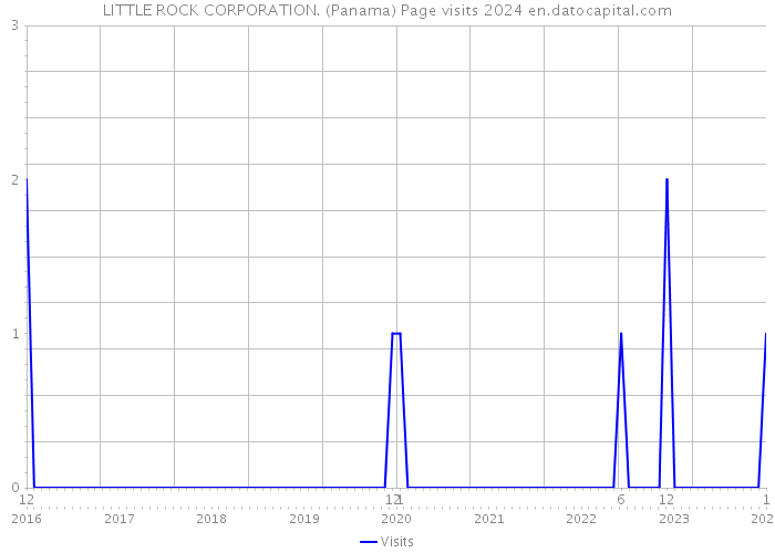 LITTLE ROCK CORPORATION. (Panama) Page visits 2024 