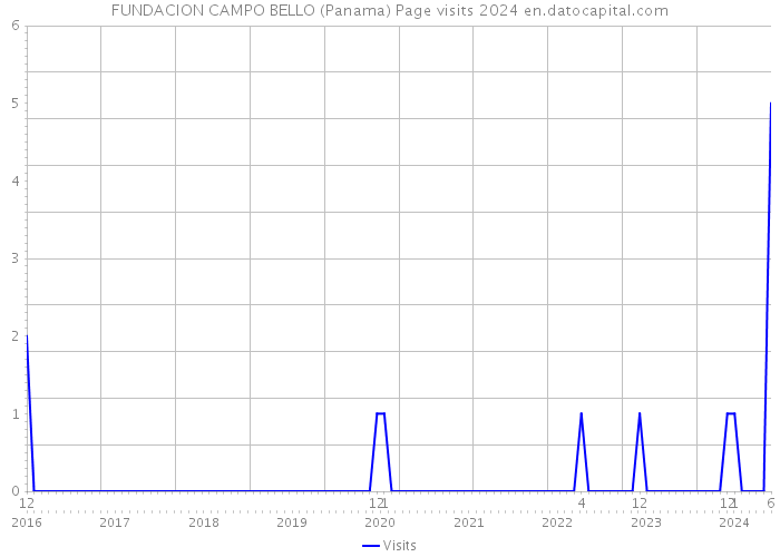 FUNDACION CAMPO BELLO (Panama) Page visits 2024 