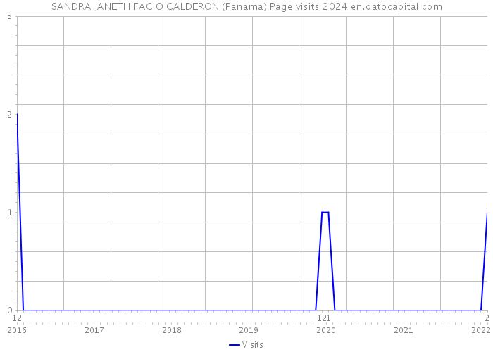 SANDRA JANETH FACIO CALDERON (Panama) Page visits 2024 