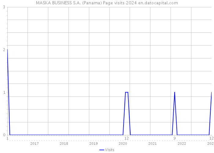 MASKA BUSINESS S.A. (Panama) Page visits 2024 