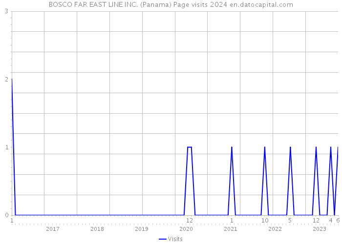 BOSCO FAR EAST LINE INC. (Panama) Page visits 2024 