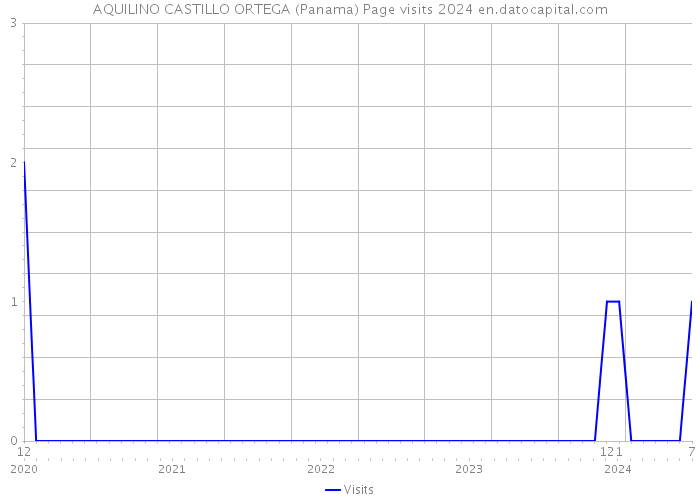 AQUILINO CASTILLO ORTEGA (Panama) Page visits 2024 