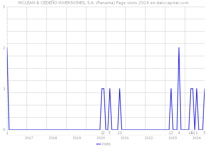 MCLEAN & CEDEÑO INVERSIONES, S.A. (Panama) Page visits 2024 