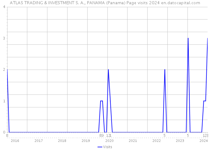 ATLAS TRADING & INVESTMENT S. A., PANAMA (Panama) Page visits 2024 