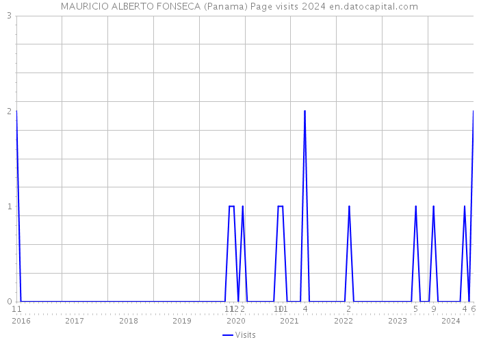 MAURICIO ALBERTO FONSECA (Panama) Page visits 2024 
