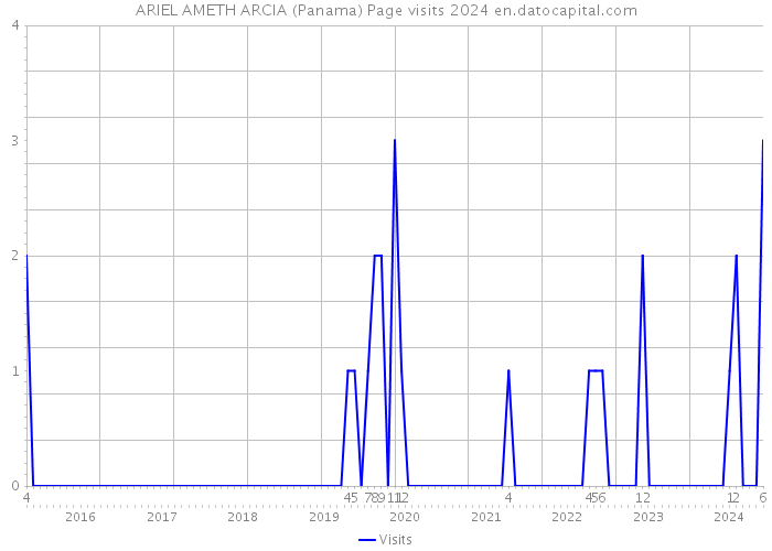 ARIEL AMETH ARCIA (Panama) Page visits 2024 