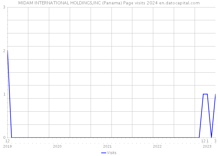 MIDAM INTERNATIONAL HOLDINGS,INC (Panama) Page visits 2024 