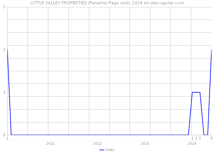 LITTLE VALLEY PROPERTIES (Panama) Page visits 2024 
