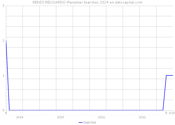 RENZO REGGIARDO (Panama) Searches 2024 