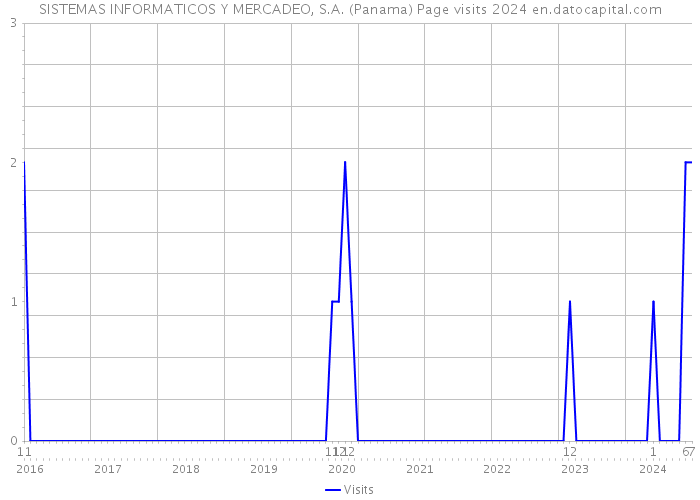 SISTEMAS INFORMATICOS Y MERCADEO, S.A. (Panama) Page visits 2024 