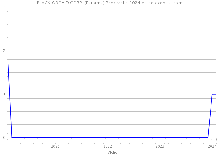 BLACK ORCHID CORP. (Panama) Page visits 2024 