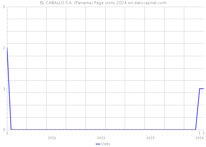 EL CABALLO S.A. (Panama) Page visits 2024 