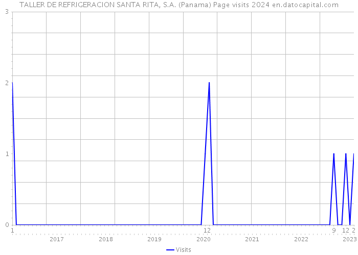 TALLER DE REFRIGERACION SANTA RITA, S.A. (Panama) Page visits 2024 