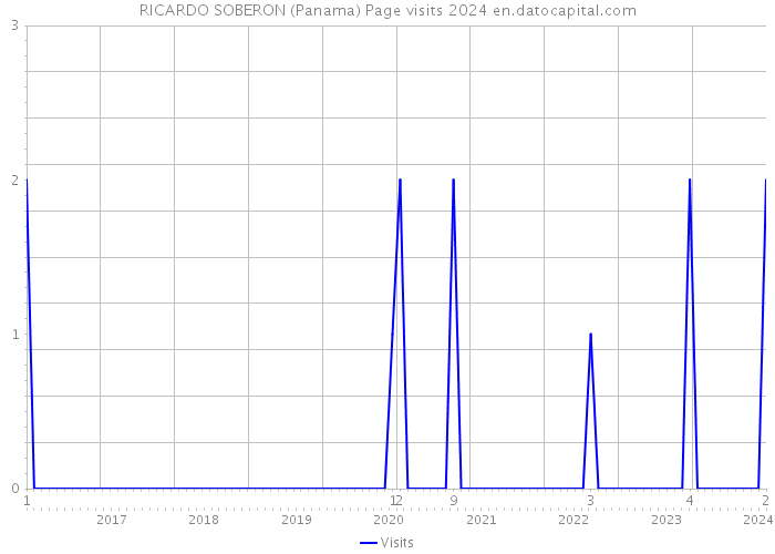 RICARDO SOBERON (Panama) Page visits 2024 