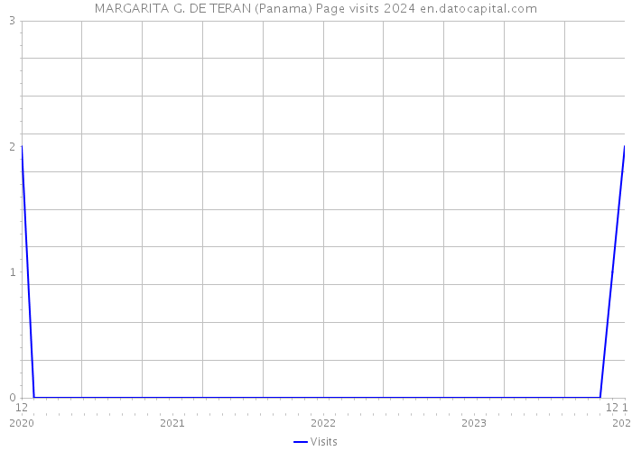 MARGARITA G. DE TERAN (Panama) Page visits 2024 