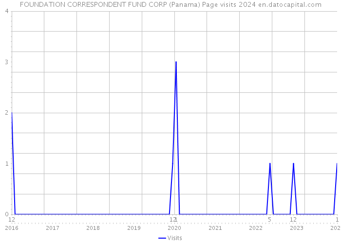 FOUNDATION CORRESPONDENT FUND CORP (Panama) Page visits 2024 