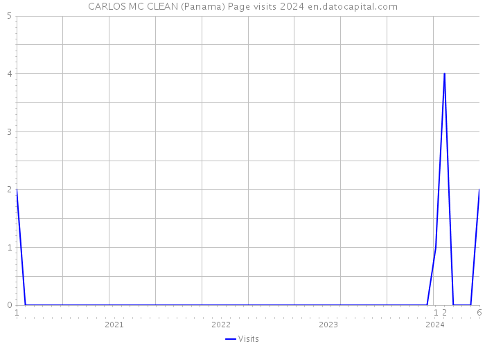 CARLOS MC CLEAN (Panama) Page visits 2024 