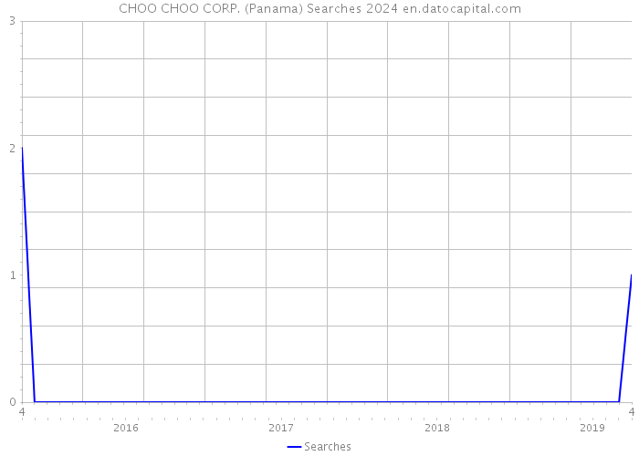 CHOO CHOO CORP. (Panama) Searches 2024 