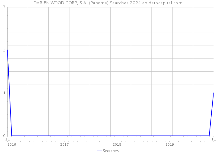 DARIEN WOOD CORP, S.A. (Panama) Searches 2024 
