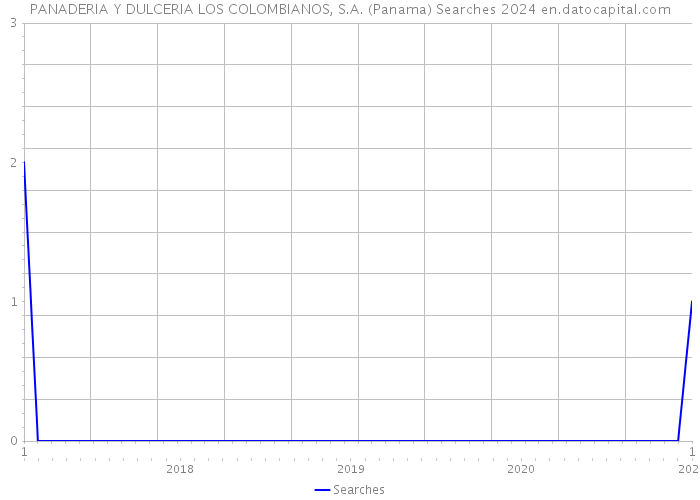 PANADERIA Y DULCERIA LOS COLOMBIANOS, S.A. (Panama) Searches 2024 