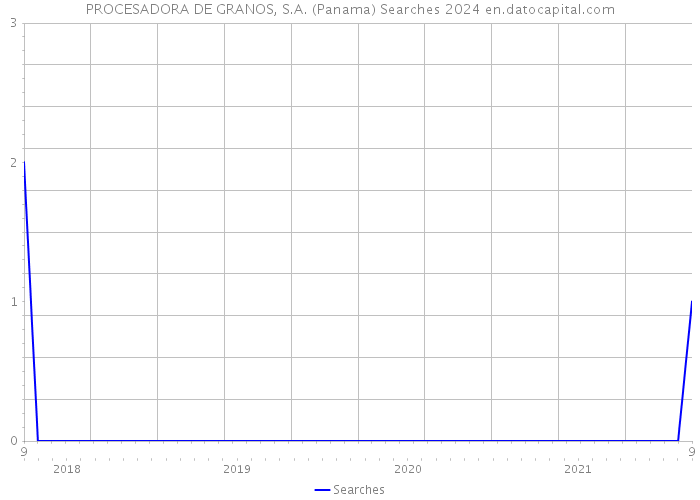 PROCESADORA DE GRANOS, S.A. (Panama) Searches 2024 
