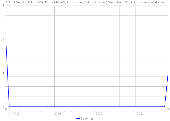 PROCESADORA DE GRANOS VARGAS, HERRERA, S.A. (Panama) Searches 2024 