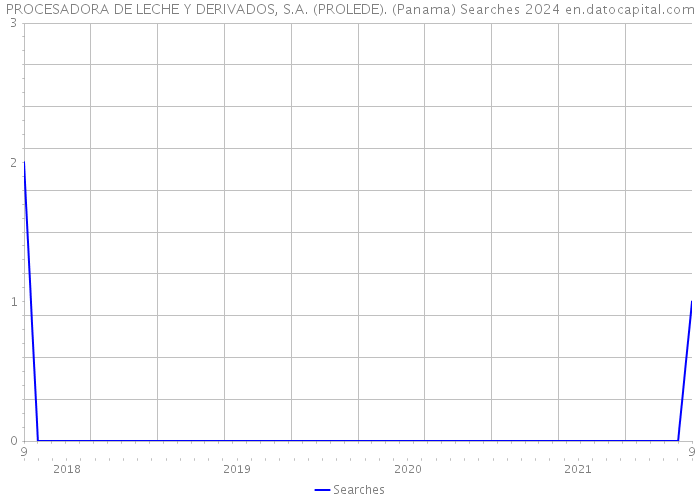 PROCESADORA DE LECHE Y DERIVADOS, S.A. (PROLEDE). (Panama) Searches 2024 