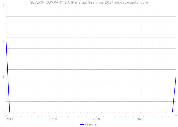 SEVERIN COMPANY S.A (Panama) Searches 2024 