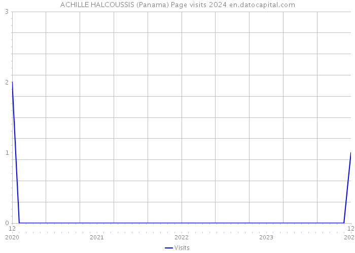 ACHILLE HALCOUSSIS (Panama) Page visits 2024 