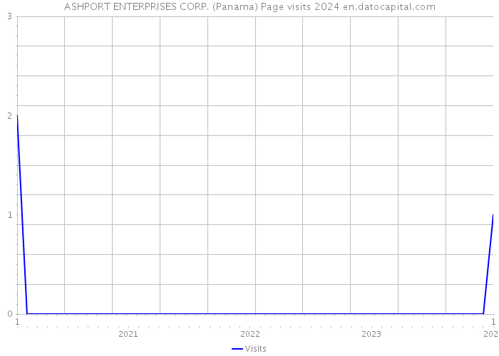 ASHPORT ENTERPRISES CORP. (Panama) Page visits 2024 