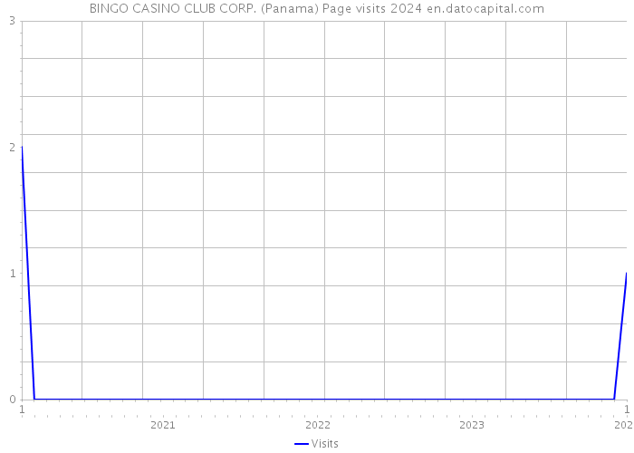 BINGO CASINO CLUB CORP. (Panama) Page visits 2024 