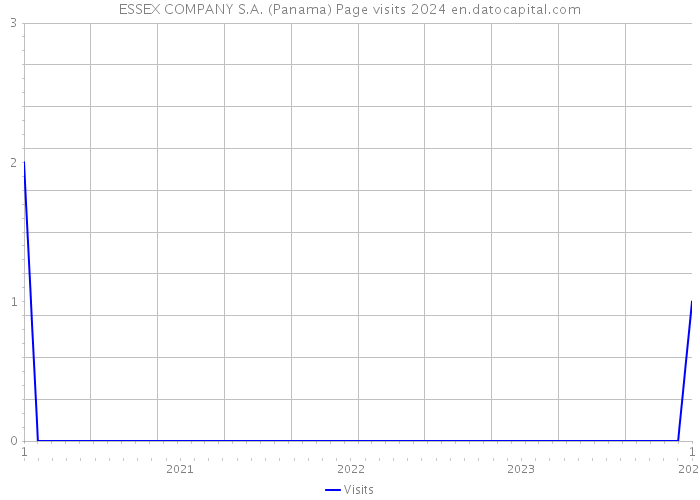 ESSEX COMPANY S.A. (Panama) Page visits 2024 