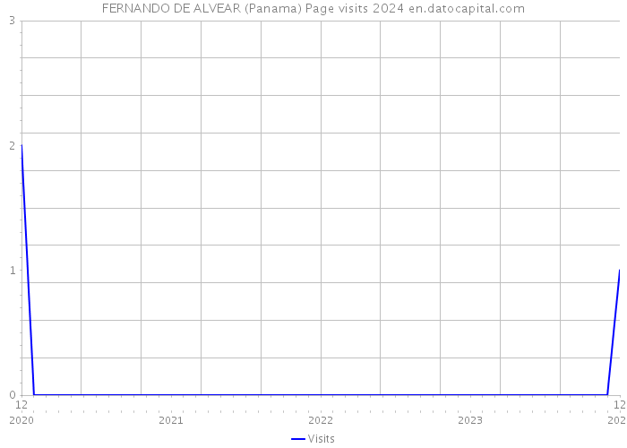 FERNANDO DE ALVEAR (Panama) Page visits 2024 