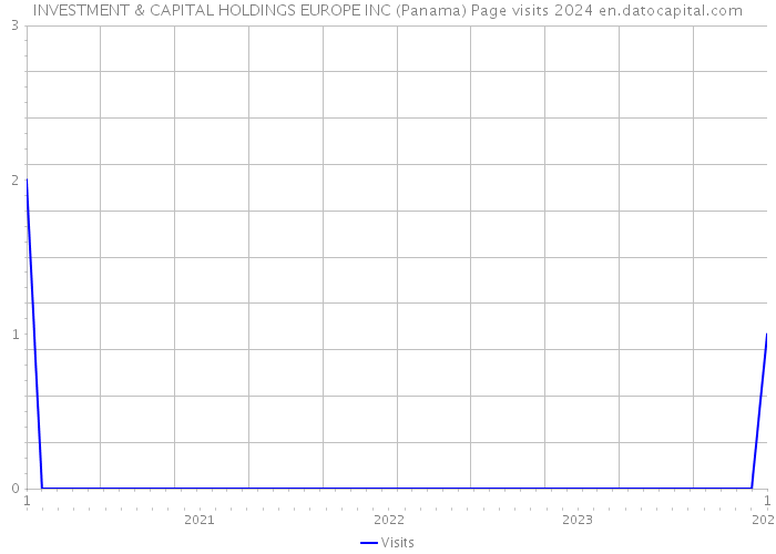 INVESTMENT & CAPITAL HOLDINGS EUROPE INC (Panama) Page visits 2024 