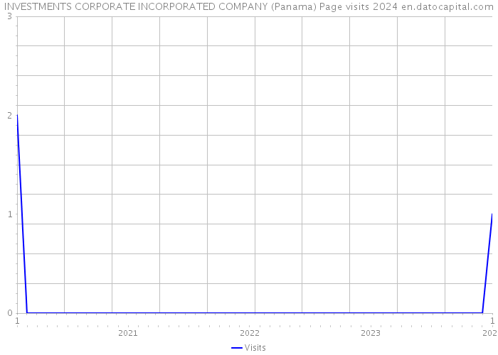 INVESTMENTS CORPORATE INCORPORATED COMPANY (Panama) Page visits 2024 