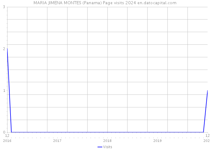 MARIA JIMENA MONTES (Panama) Page visits 2024 