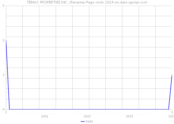 TEMAC PROPERTIES INC. (Panama) Page visits 2024 