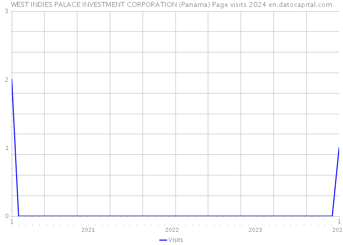 WEST INDIES PALACE INVESTMENT CORPORATION (Panama) Page visits 2024 