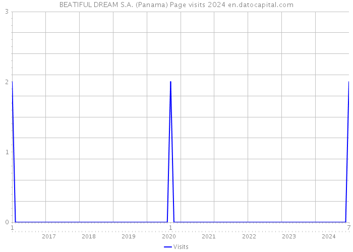 BEATIFUL DREAM S.A. (Panama) Page visits 2024 