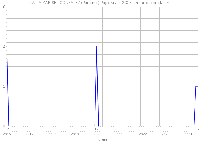 KATIA YARISEL GONZALEZ (Panama) Page visits 2024 