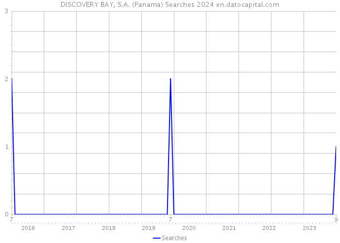 DISCOVERY BAY, S.A. (Panama) Searches 2024 