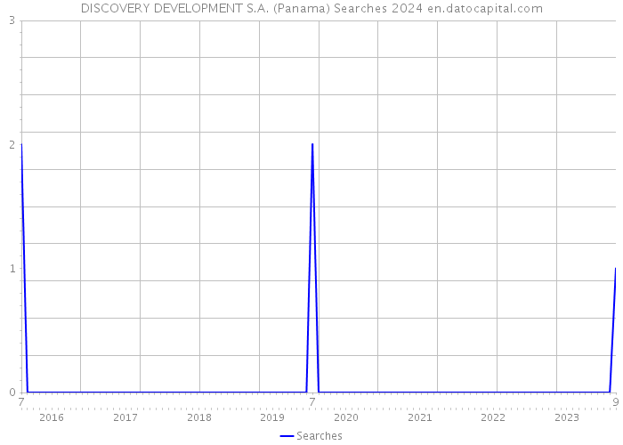 DISCOVERY DEVELOPMENT S.A. (Panama) Searches 2024 
