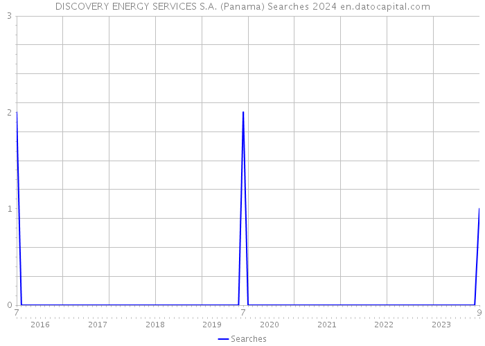 DISCOVERY ENERGY SERVICES S.A. (Panama) Searches 2024 