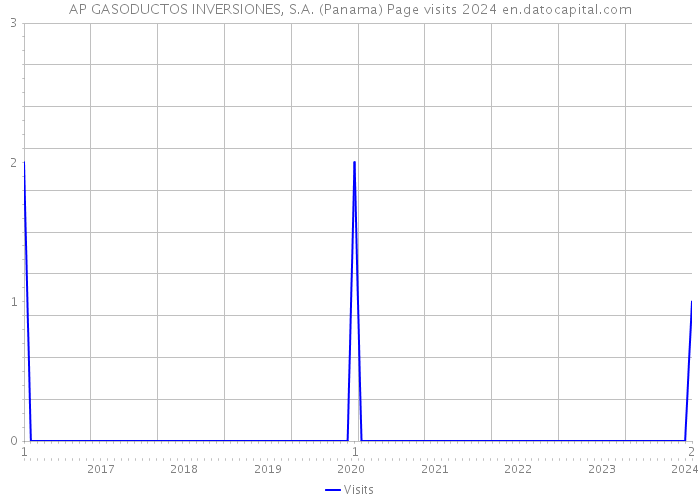 AP GASODUCTOS INVERSIONES, S.A. (Panama) Page visits 2024 