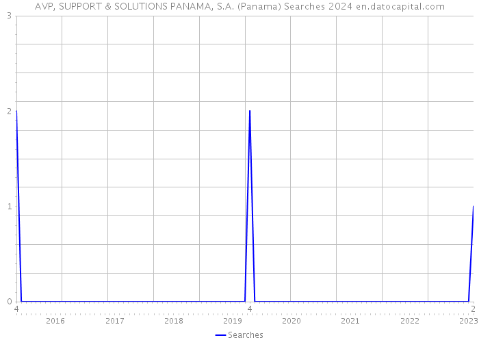 AVP, SUPPORT & SOLUTIONS PANAMA, S.A. (Panama) Searches 2024 