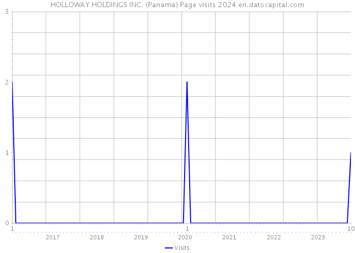 HOLLOWAY HOLDINGS INC. (Panama) Page visits 2024 