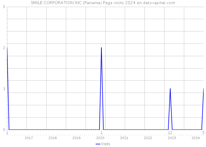 SMILE CORPORATION INC (Panama) Page visits 2024 